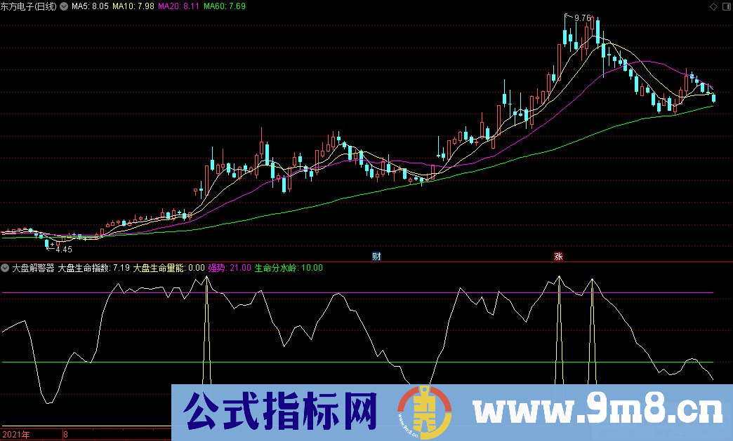 通达信大盘解警器副图指标 大盘生命指数 源码 贴图