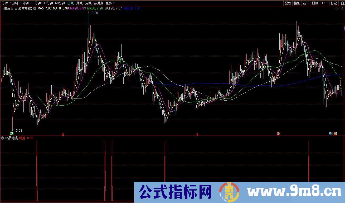 通达信极品绝底副图/选股指标 九毛八公式指标网