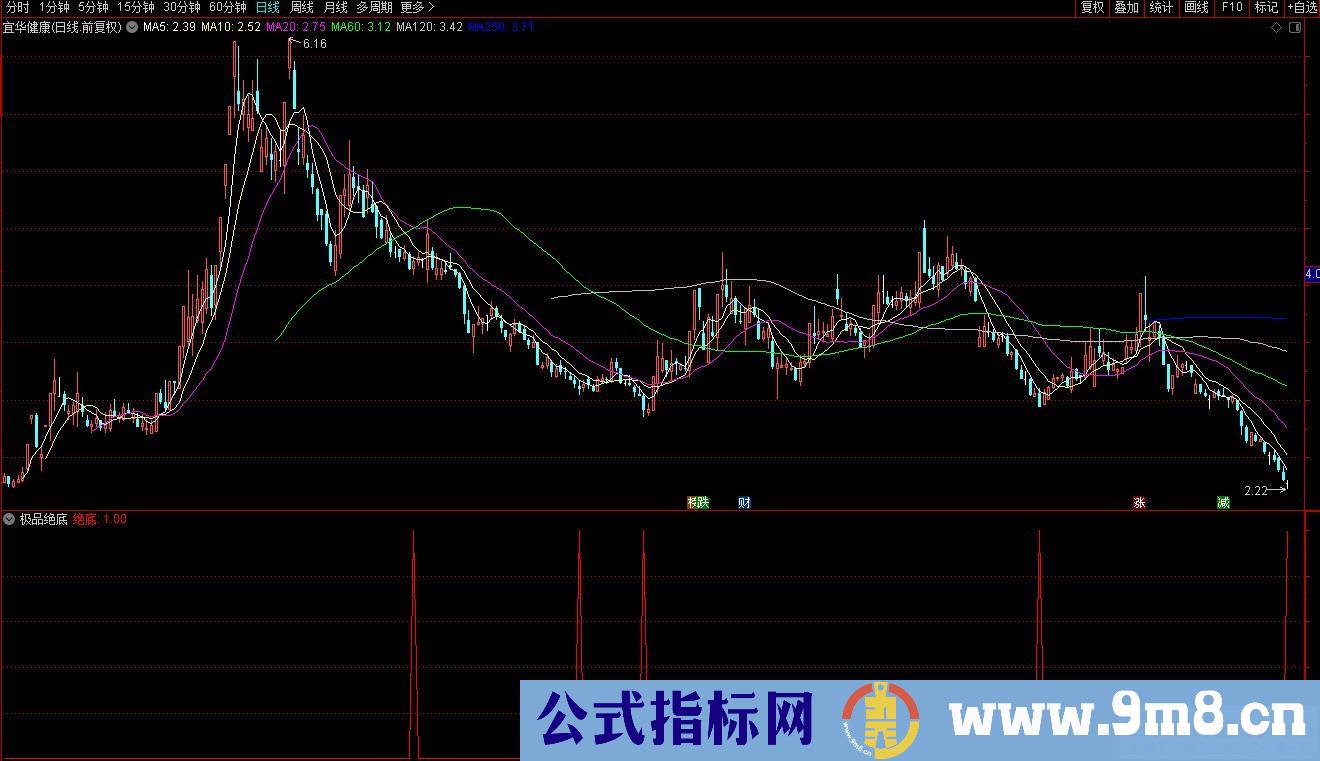 通达信极品绝底副图/选股指标 源码 贴图