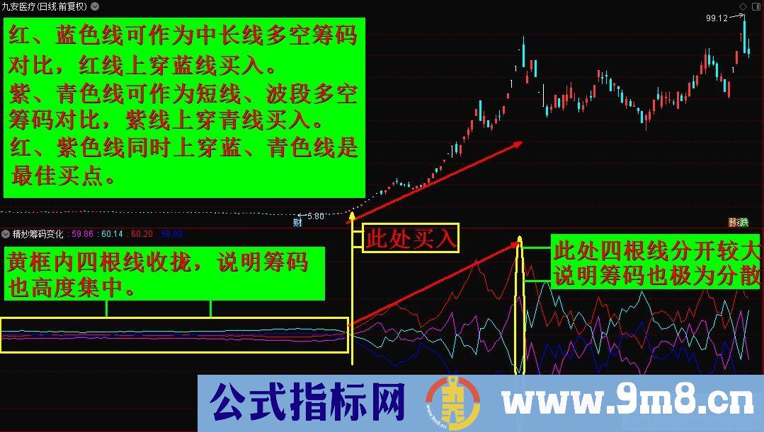 通达信奇妙筹码变化副图指标 九毛八公式指标网 无未来