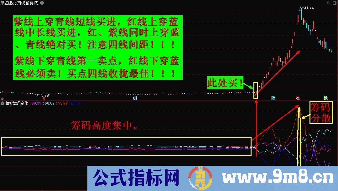 通达信奇妙筹码变化副图指标 源码 贴图 无未来