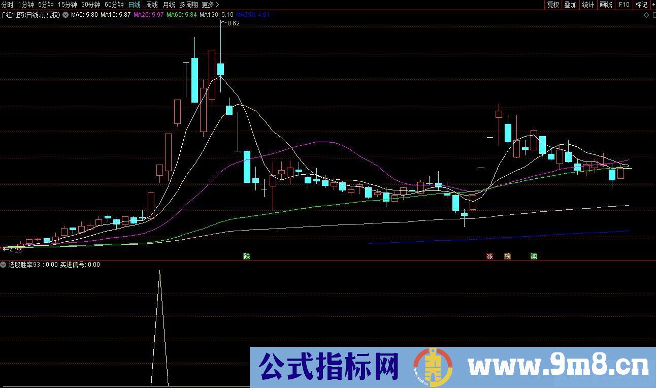 选股胜率93% 出股极低 出现必买 通达信副图/选股指标 源码 贴图 无未来