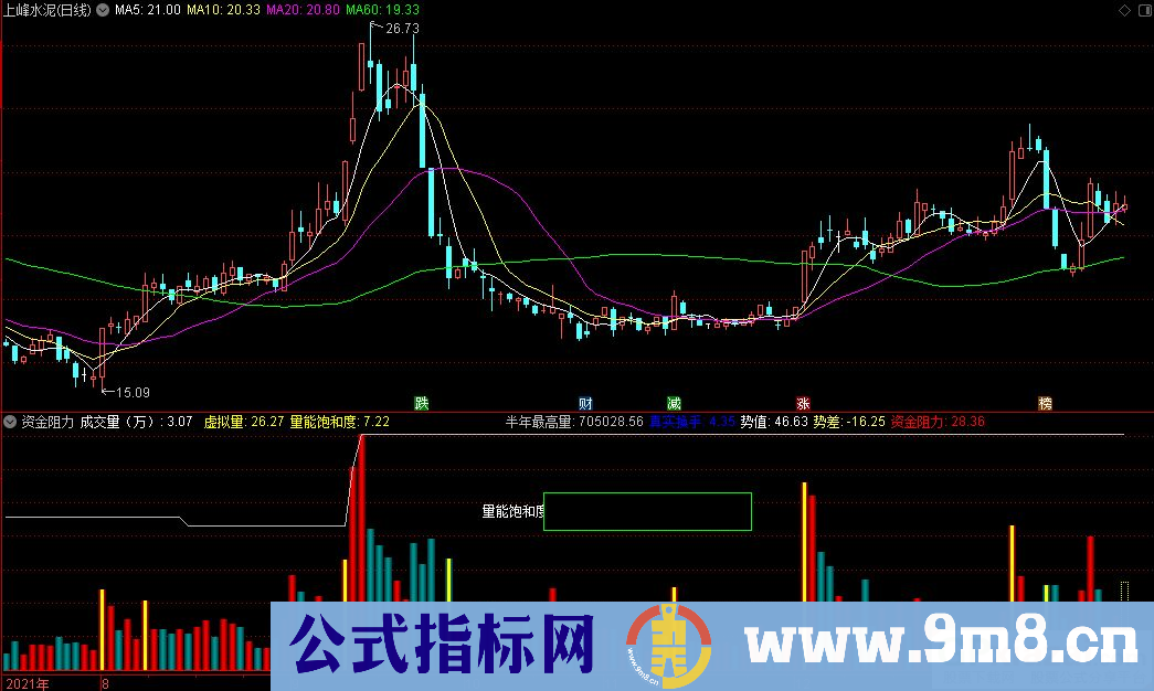 通达信资金阻力副图指标 九毛八公式指标网