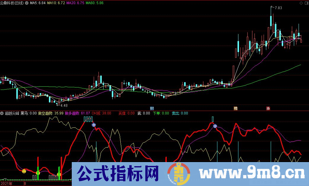 通达信超越尖峰副图指标 九毛八公式指标网