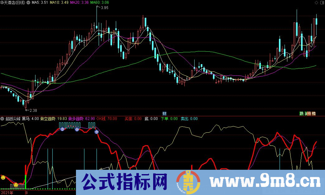 通达信超越尖峰副图指标 源码 贴图