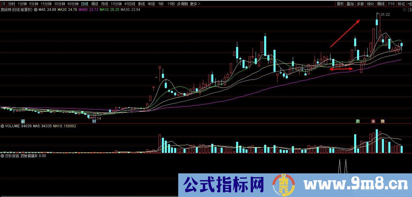 通达信双针探底选股指标 由两根有一定间隔的带上下影线的K线所组成的 源码 贴图