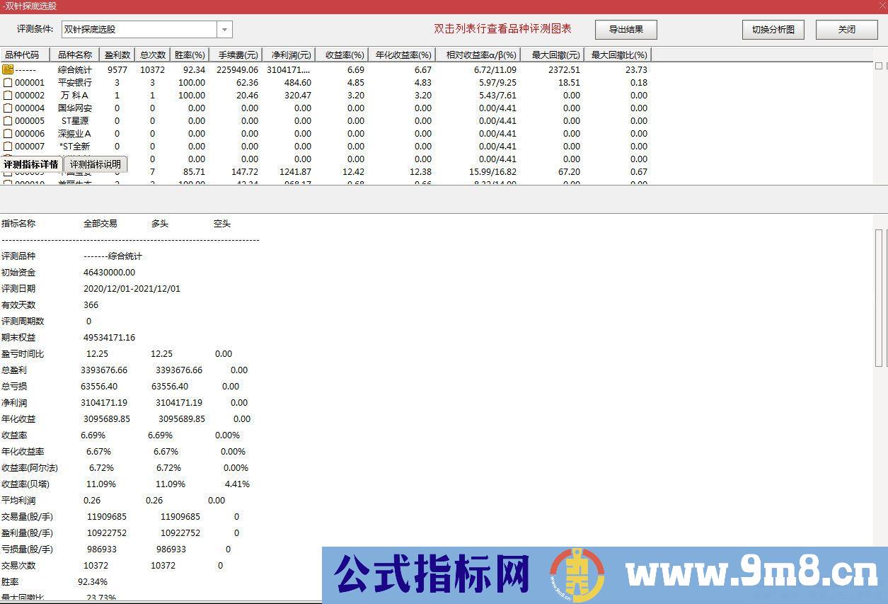 通达信双针探底选股指标 由两根有一定间隔的带上下影线的K线所组成的 九毛八公式指标网