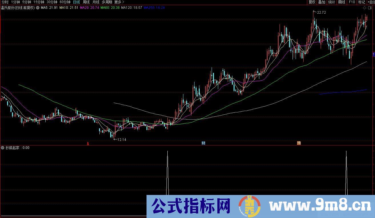 通达信抄底起家副图/选股指标 九毛八公式指标网