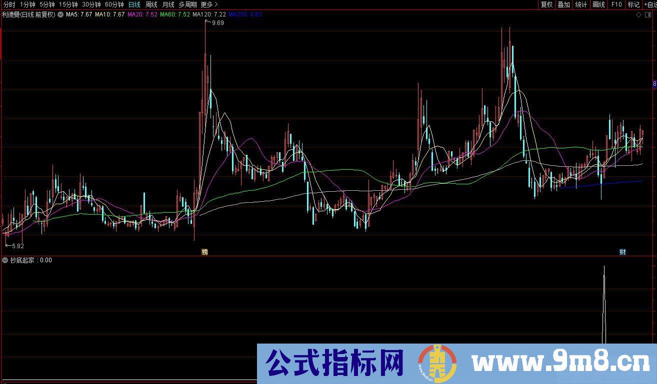 通达信抄底起家副图/选股指标 源码 贴图