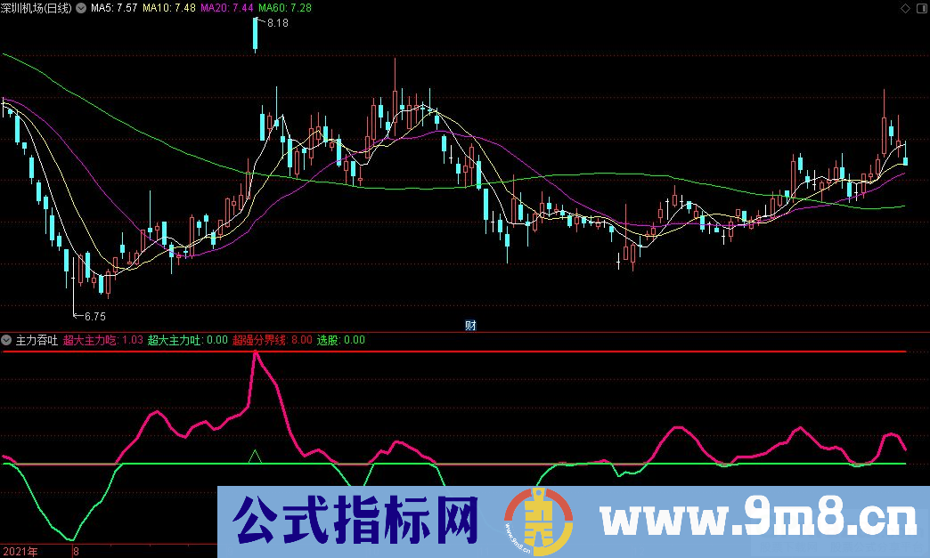 通达信主力吞吐副图指标 可以擒牛的指标 源码 贴图
