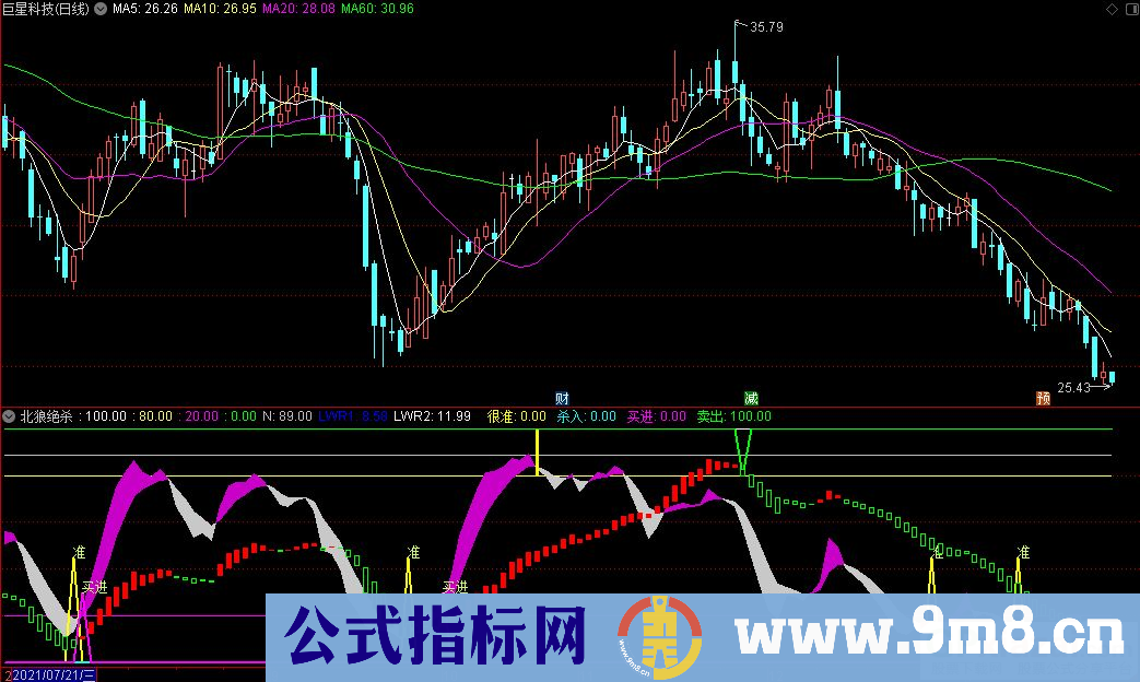 通达信北狼绝杀副图指标 九毛八公式指标网