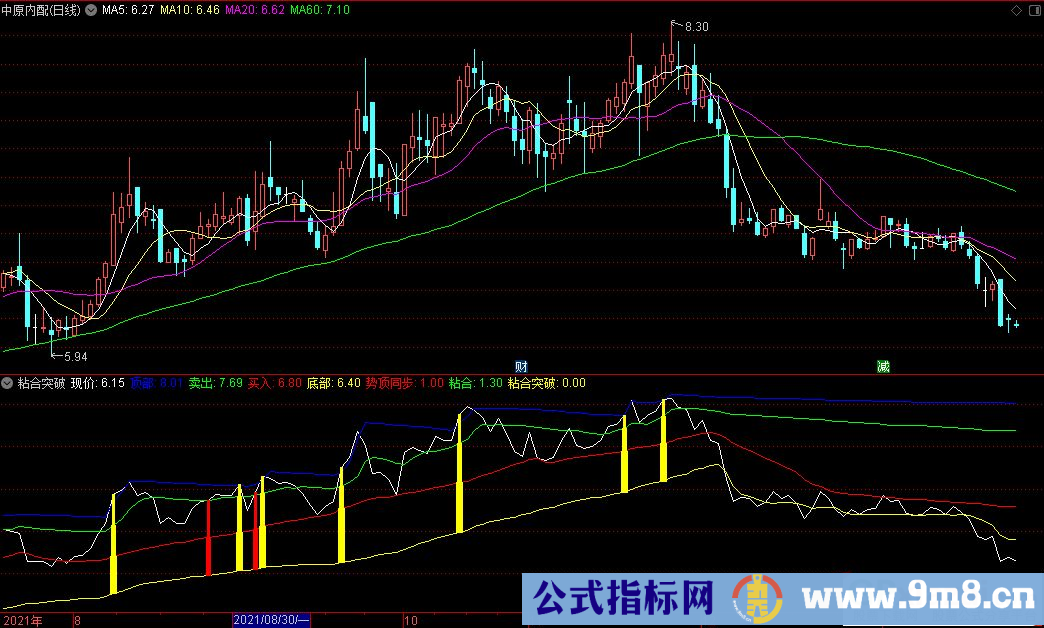 通达信粘合突破副图指标 源码 贴图