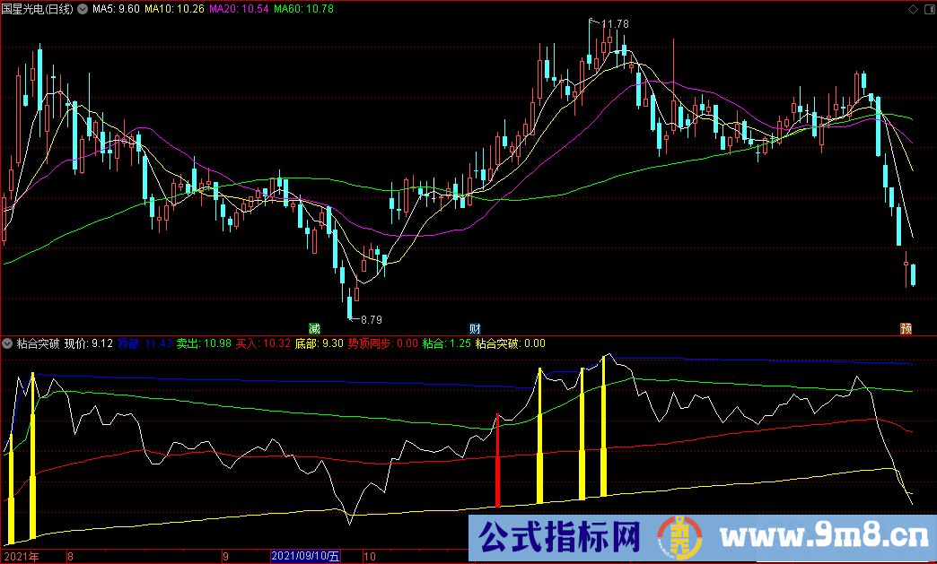 通达信粘合突破副图指标 源码 贴图