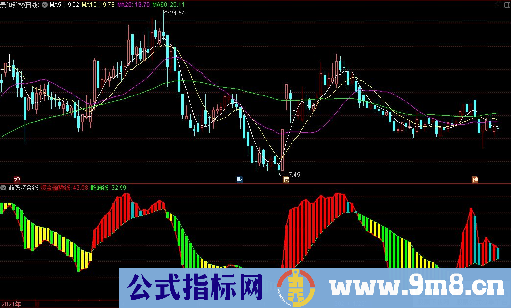 通达信趋势资金线副图指标 九毛八公式指标网