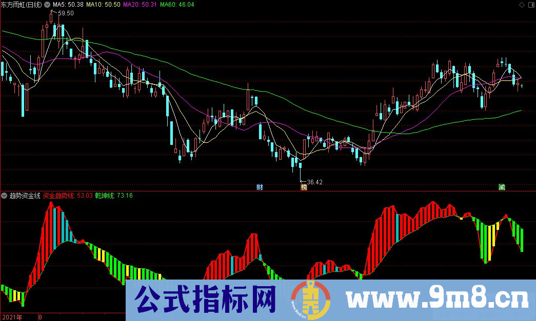 通达信趋势资金线副图指标 源码 贴图