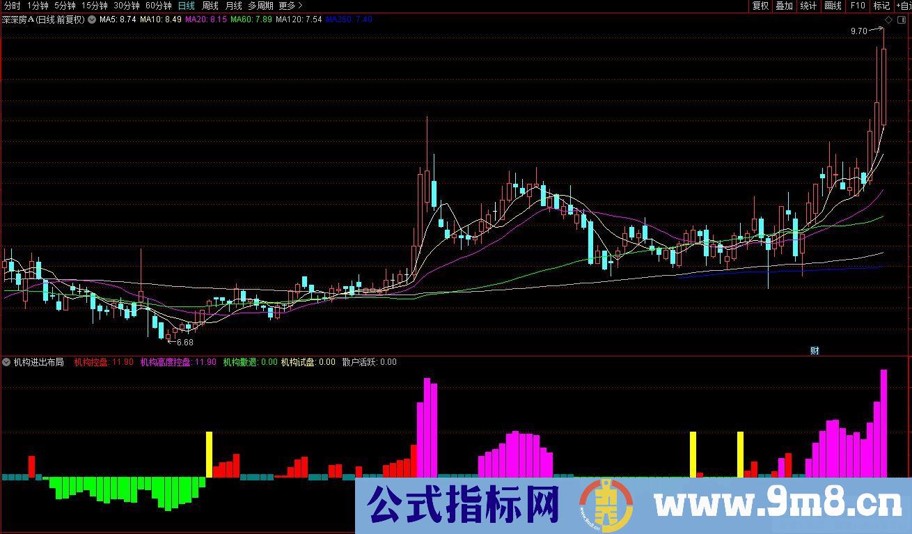 通达信机构资金进出副图指标 九毛八公式指标网