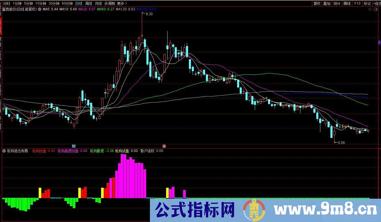 通达信机构资金进出副图指标 源码 贴图