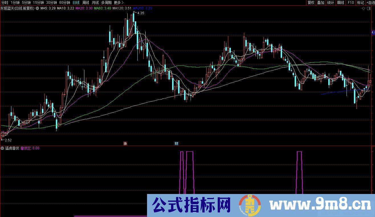 通达信猛虎潜伏副图/选股指标 指标做了基本的牛熊120均线优化 九毛八公式指标网