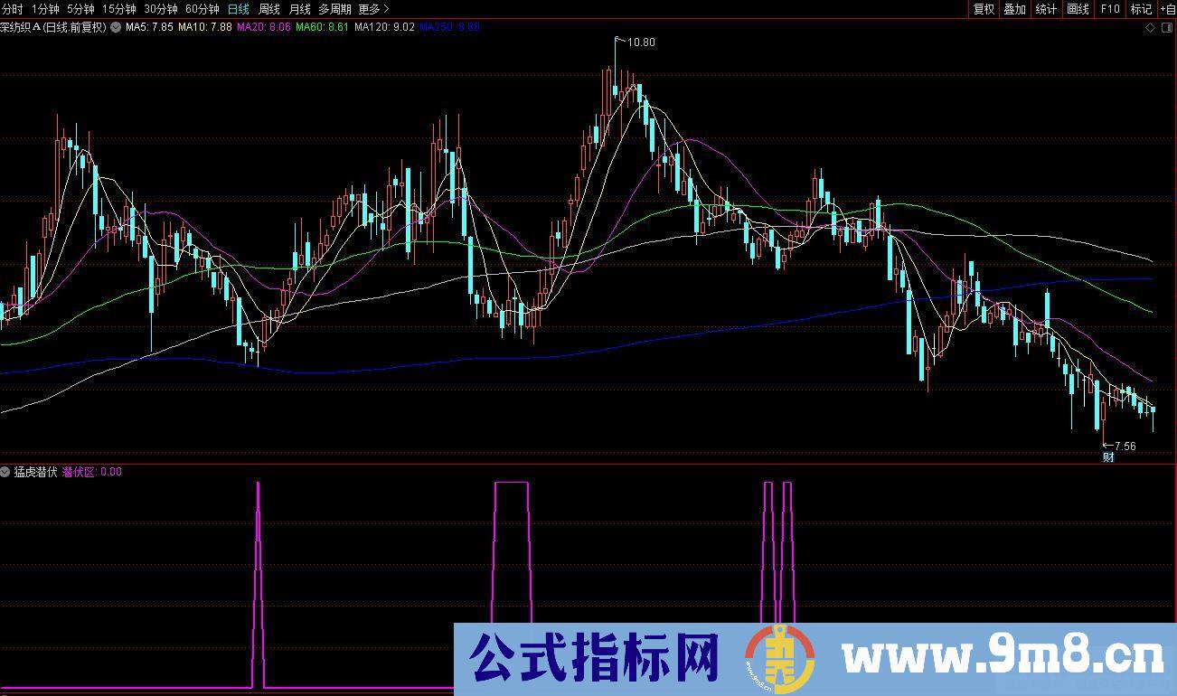 通达信猛虎潜伏副图/选股指标 指标做了基本的牛熊120均线优化 源码 贴图