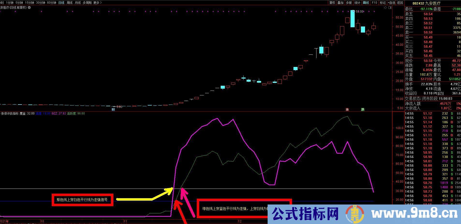 通达信【涨停评估指标】一个能区别强弱的指标 为打板做好准备 副图/选股预警 九毛八公式指标网