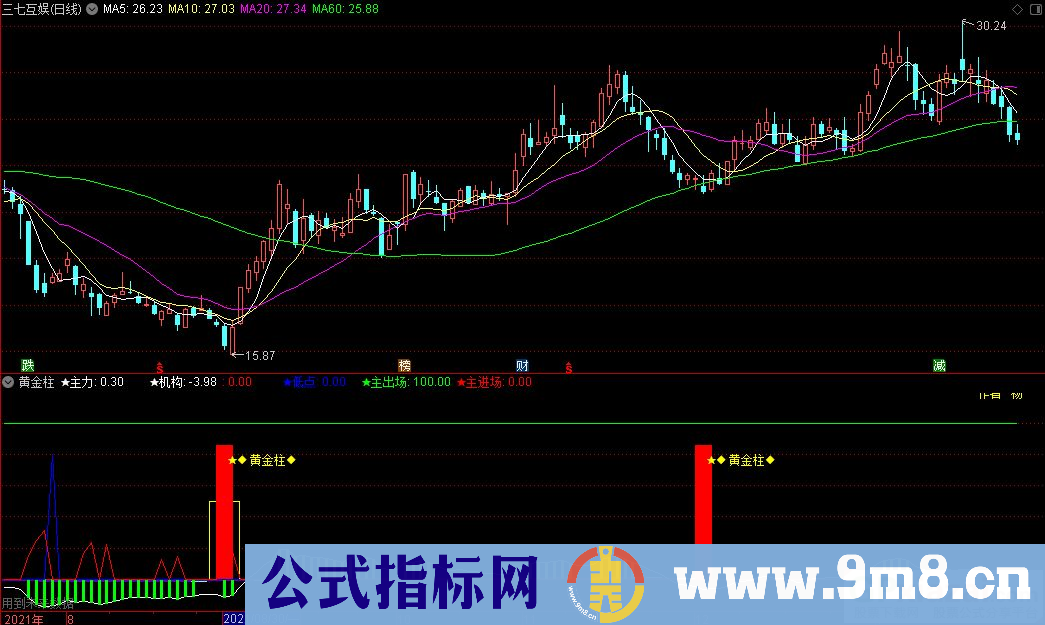 通达信黄金柱副图指标 合成了macd dmi 成交量三个指标 九毛八公式指标网