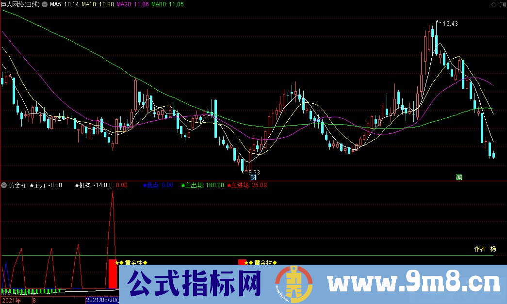 通达信黄金柱副图指标 合成了macd dmi 成交量三个指标 源码 贴图