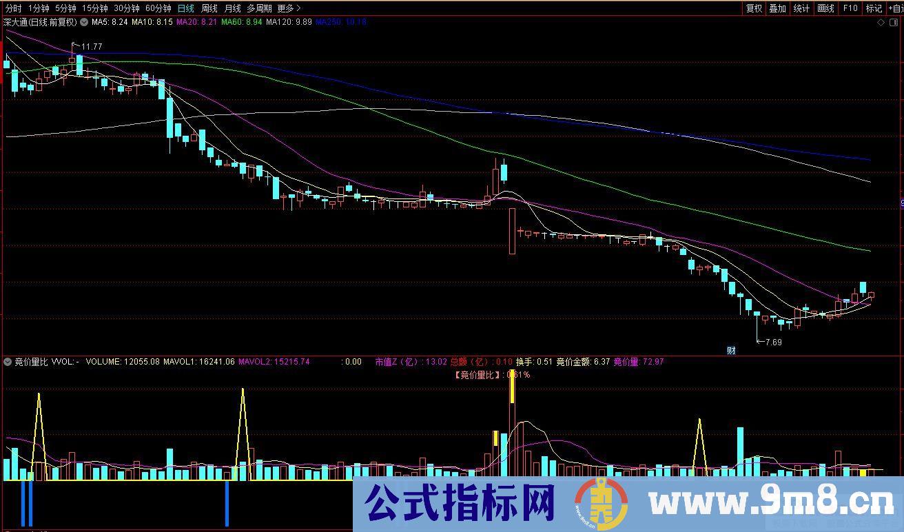 通达信竞价量比副图指标 源码 贴图