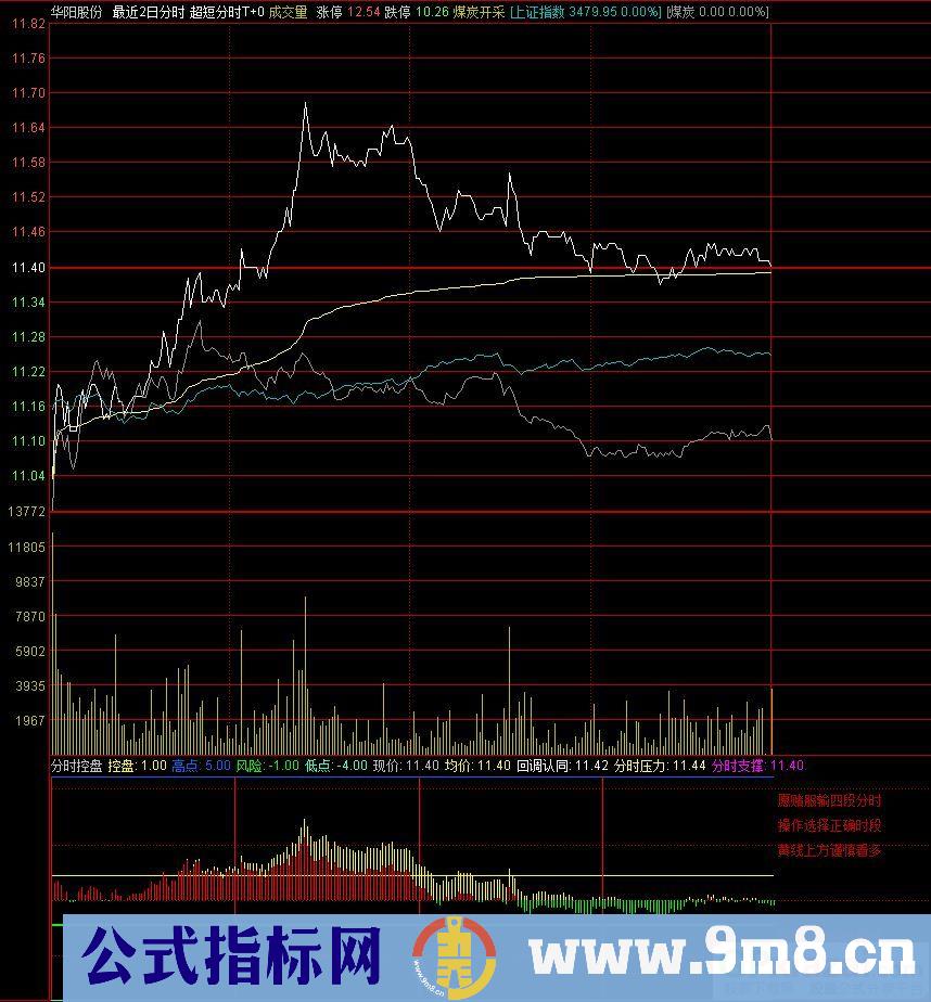 通达信四段分时控盘指标 九毛八公式指标网