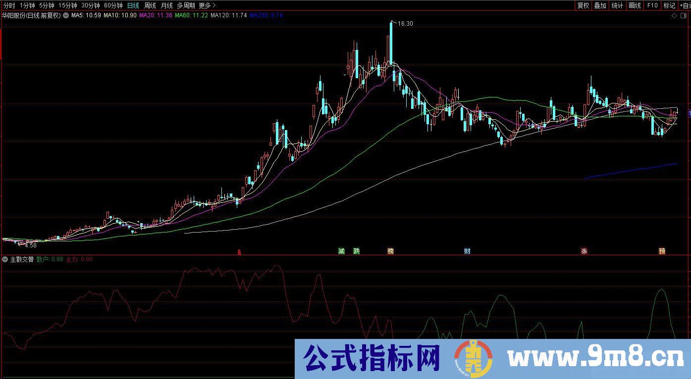 通达信主散交替副图指标 紫色线是主力线 绿色线是散户线 源码 贴图