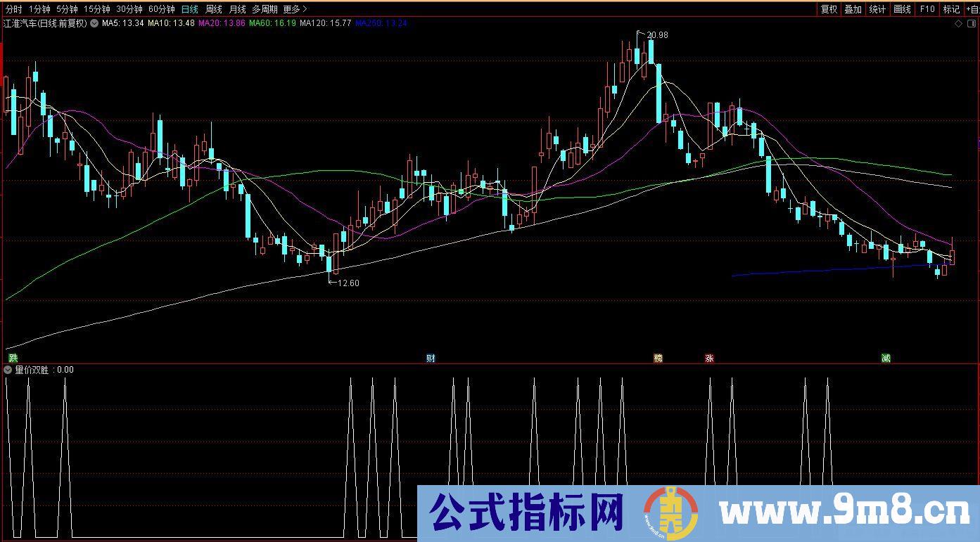 通达信量价双胜选股指标 九毛八公式指标网