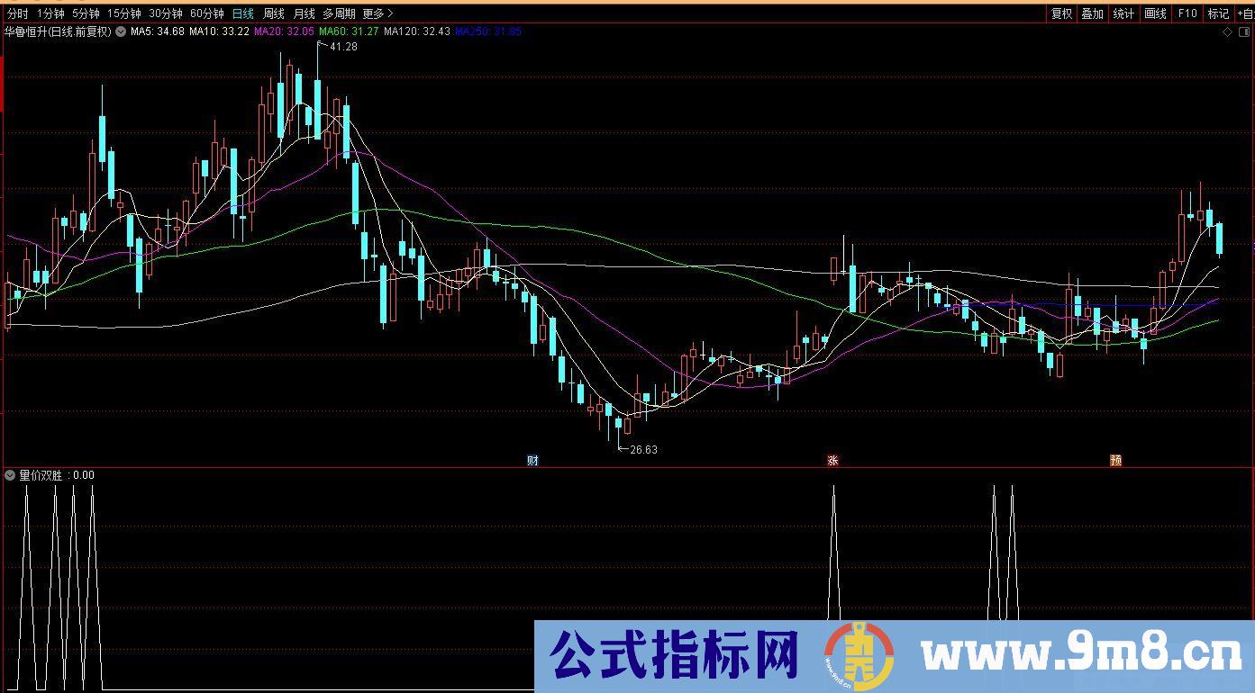 通达信量价双胜选股指标 源码 贴图