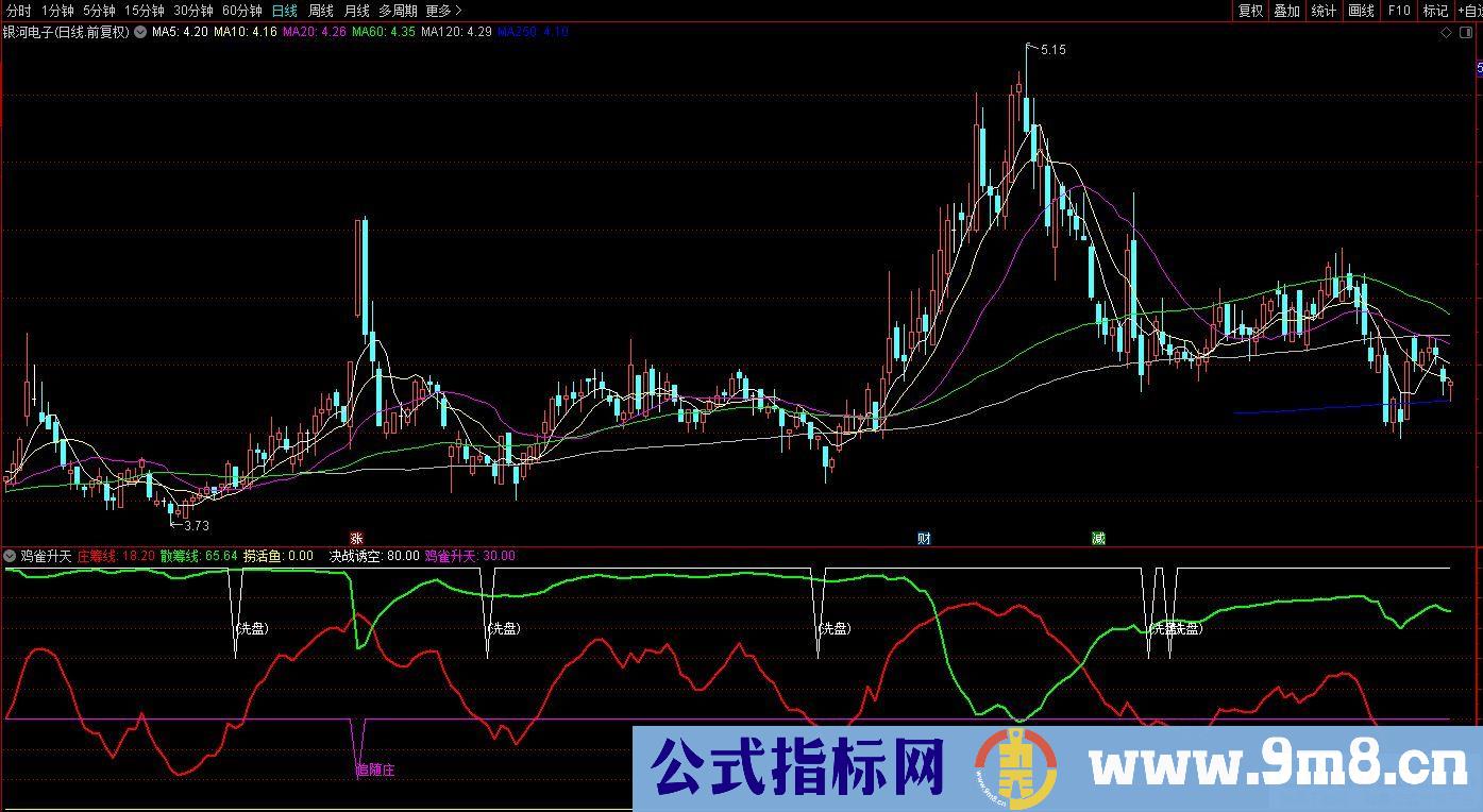 通达信鸡雀升天副图指标 抄底指标 源码 贴图