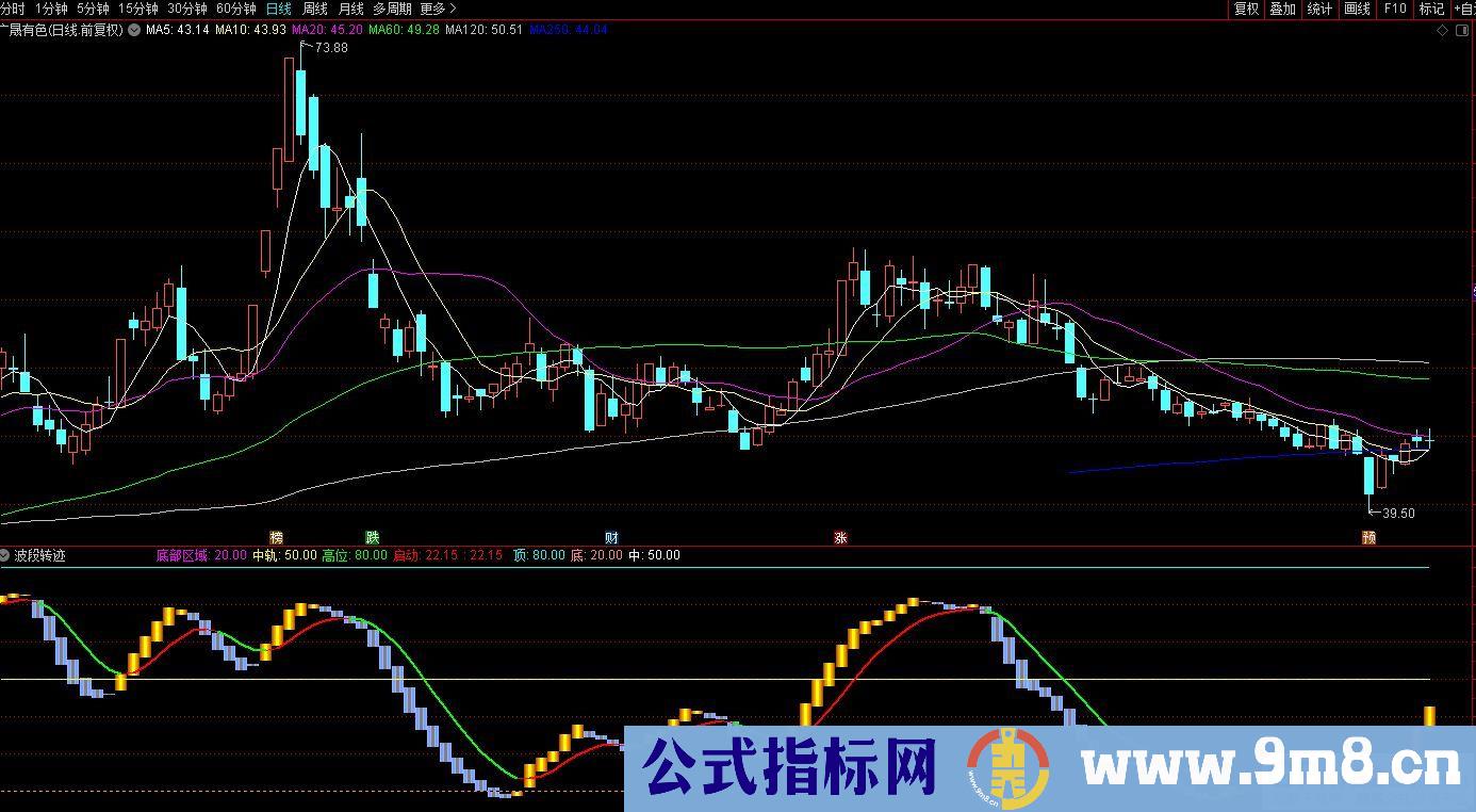 通达信波段转迹副图指标 短线波段不错的指标 源码 贴图