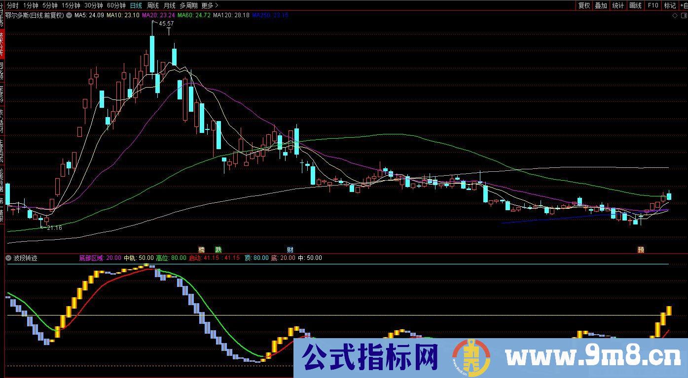 通达信波段转迹副图指标 短线波段不错的指标 源码 贴图