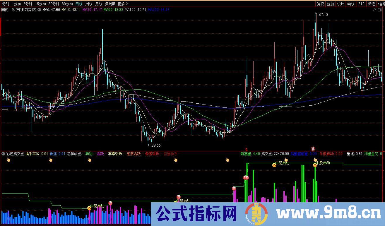 通达信彩色成交量强化版副图指标 不同颜色的成交量代表不同形态的成交量 九毛八公式指标网