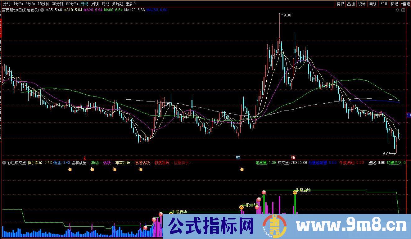 通达信彩色成交量强化版副图指标 不同颜色的成交量代表不同形态的成交量 源码 贴图