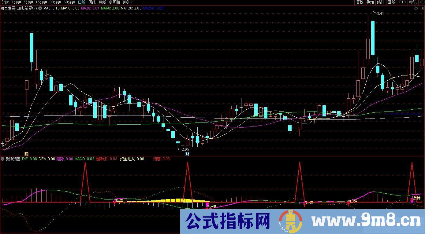 通达信反弹预警副图指标 九毛八公式指标网