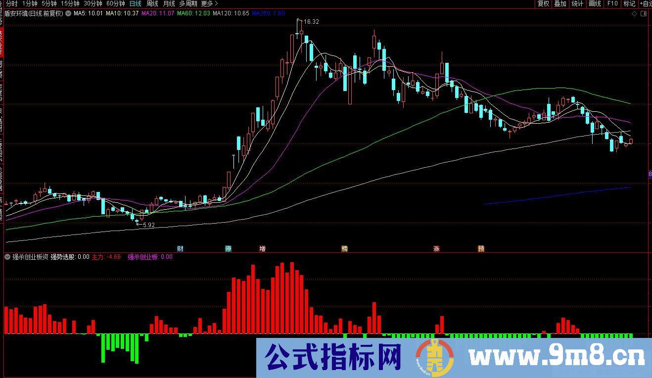 通达信强杀创业板资金副图指标 源码 贴图