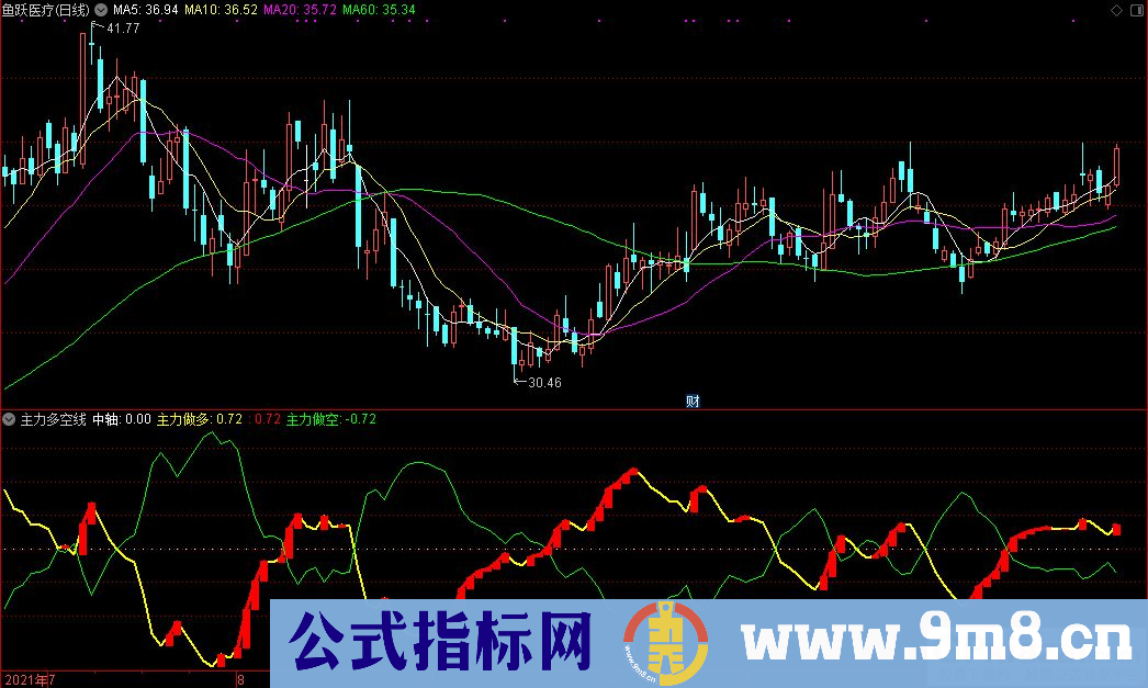 通达信主力多空线副图指标 九毛八公式指标网