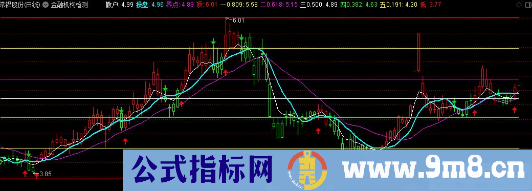 通达信金融机构检测主图指标 九毛八公式指标网