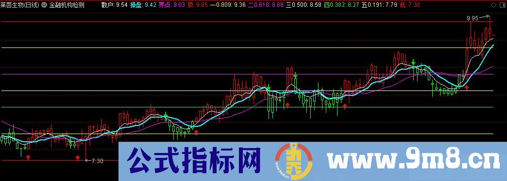 通达信金融机构检测主图指标 源码 贴图