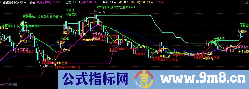 通达信百日翻番 精准买卖点主图指标 九毛八公式指标网 有未来