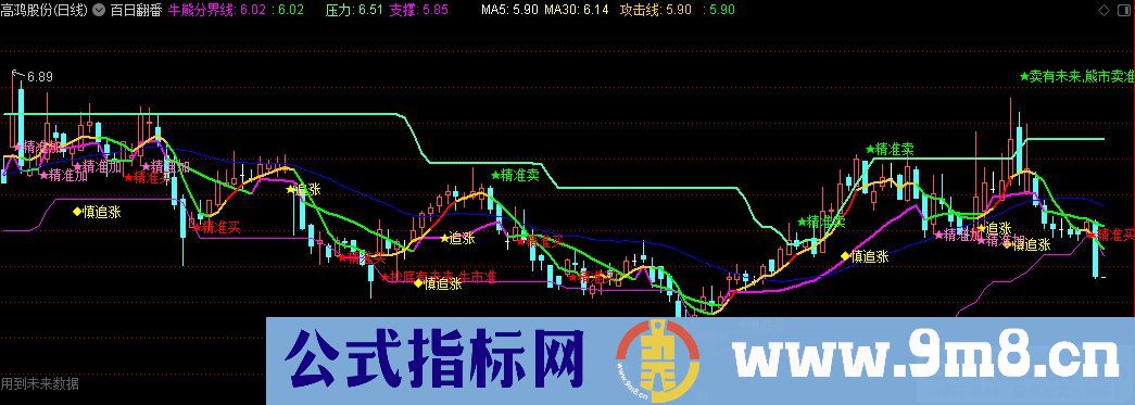 通达信百日翻番 精准买卖点主图指标 源码 贴图 有未来