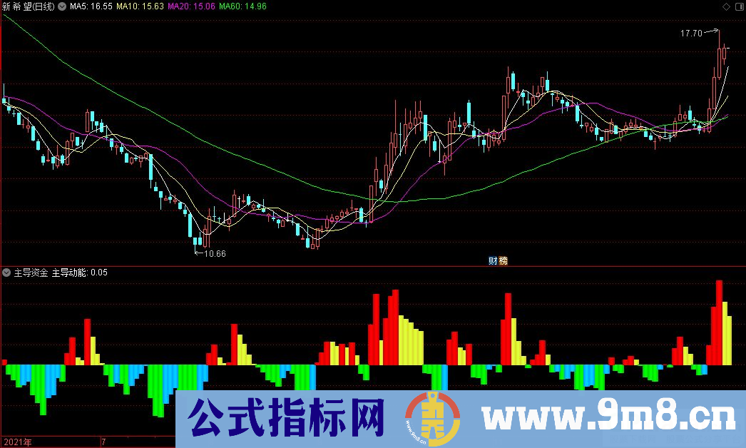 通达信主导资金 主导动能副图指标 九毛八公式指标网