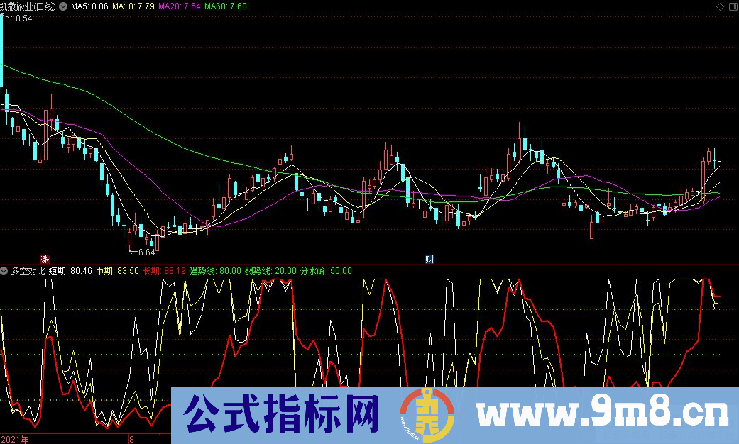 通达信多空对比副图指标 趋势买卖指标 九毛八公式指标网