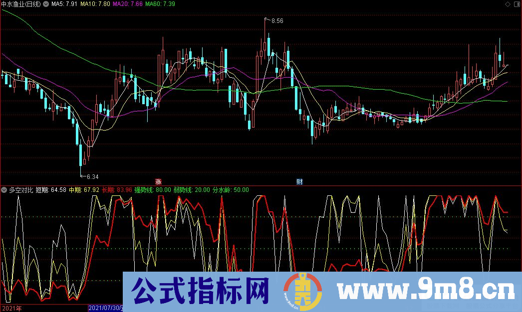 通达信多空对比副图指标 趋势买卖指标 源码 贴图