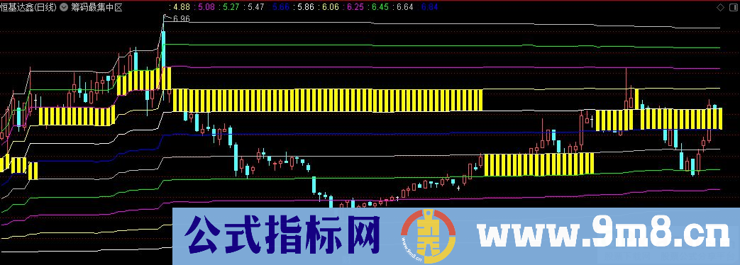 通达信筹码最集中区主图指标 源码 贴图