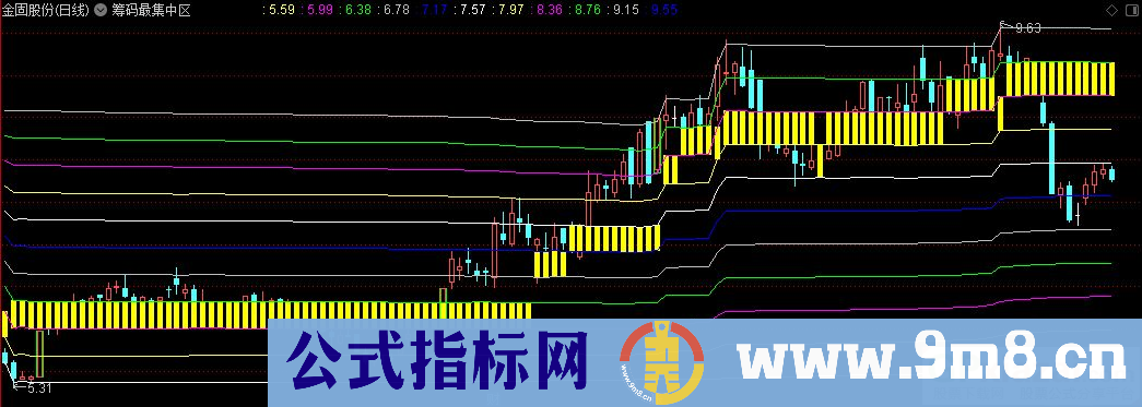 通达信筹码最集中区主图指标 九毛八公式指标网