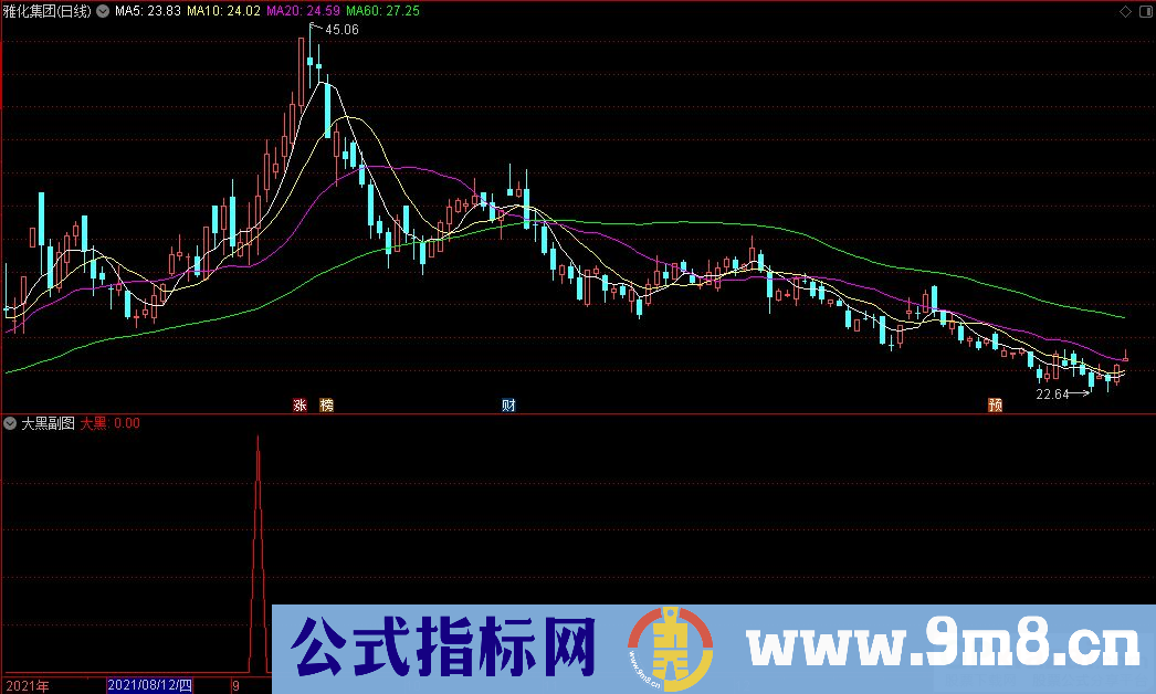 通达信捕捉强势起涨点 大黑副图指标 源码 贴图