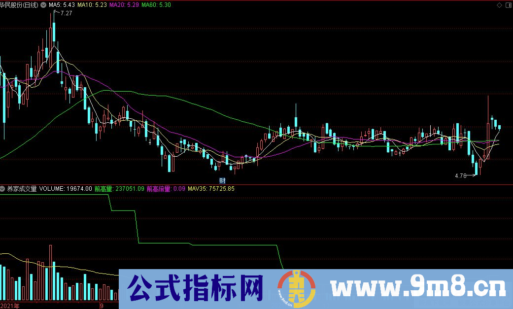 通达信养家成交量副图指标 九毛八公式指标网